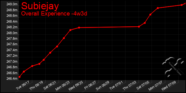 Last 31 Days Graph of Subiejay