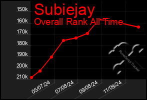 Total Graph of Subiejay