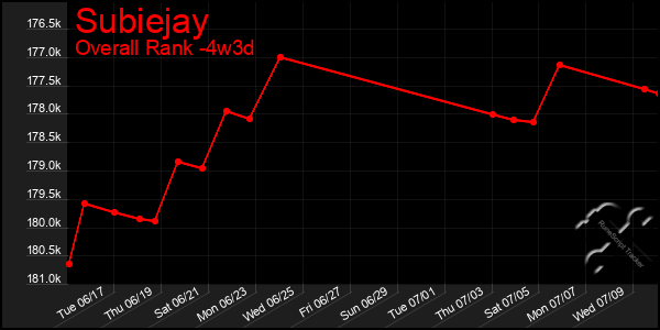 Last 31 Days Graph of Subiejay