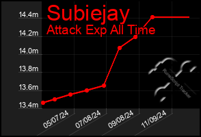 Total Graph of Subiejay