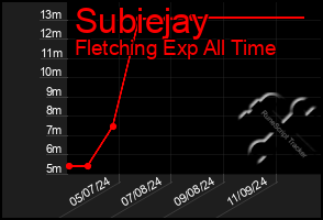 Total Graph of Subiejay