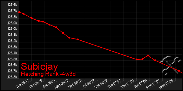 Last 31 Days Graph of Subiejay