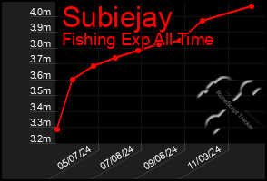 Total Graph of Subiejay