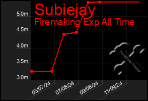 Total Graph of Subiejay