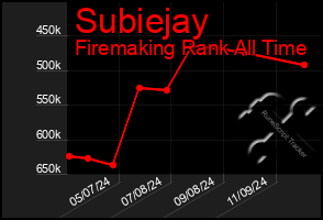 Total Graph of Subiejay