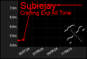 Total Graph of Subiejay