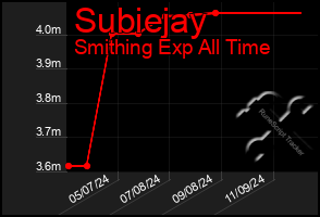 Total Graph of Subiejay