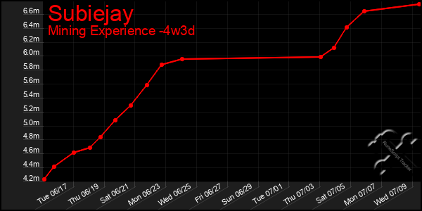 Last 31 Days Graph of Subiejay
