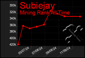 Total Graph of Subiejay