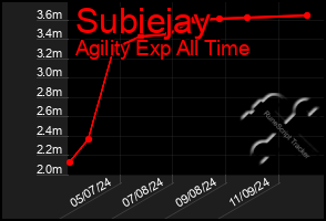 Total Graph of Subiejay