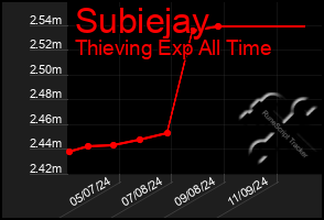 Total Graph of Subiejay