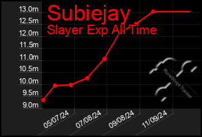 Total Graph of Subiejay