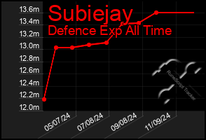 Total Graph of Subiejay