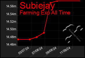 Total Graph of Subiejay