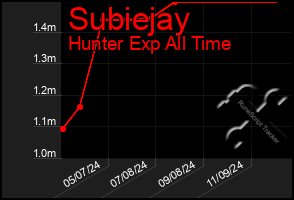 Total Graph of Subiejay