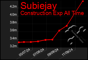 Total Graph of Subiejay