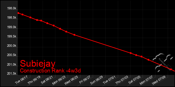 Last 31 Days Graph of Subiejay