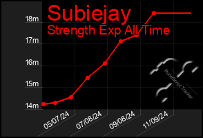 Total Graph of Subiejay