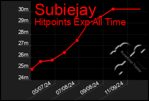 Total Graph of Subiejay