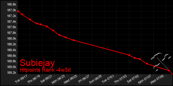Last 31 Days Graph of Subiejay