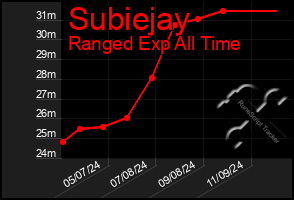 Total Graph of Subiejay