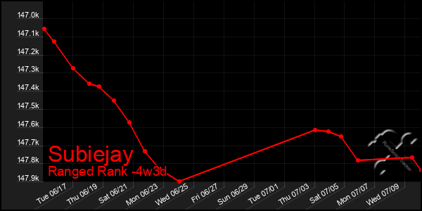 Last 31 Days Graph of Subiejay