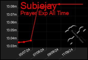 Total Graph of Subiejay