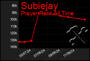 Total Graph of Subiejay