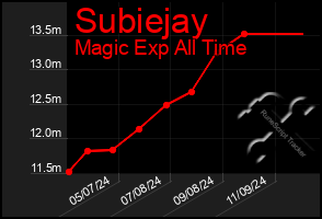 Total Graph of Subiejay