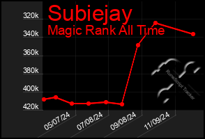 Total Graph of Subiejay