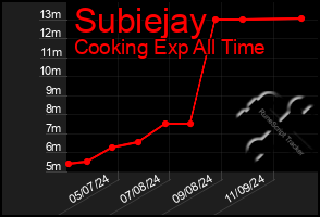 Total Graph of Subiejay