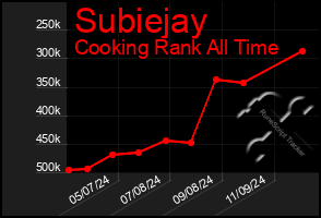 Total Graph of Subiejay