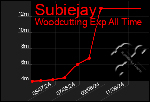 Total Graph of Subiejay