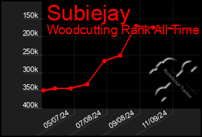 Total Graph of Subiejay