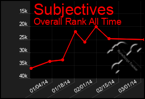 Total Graph of Subjectives