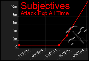 Total Graph of Subjectives