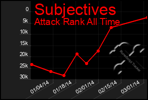 Total Graph of Subjectives