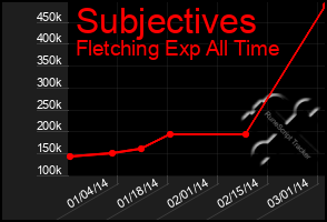 Total Graph of Subjectives