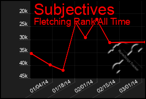 Total Graph of Subjectives