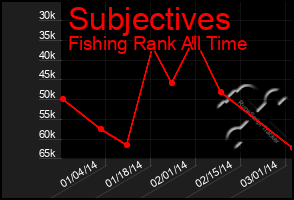 Total Graph of Subjectives