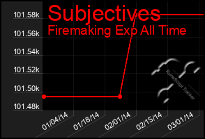 Total Graph of Subjectives