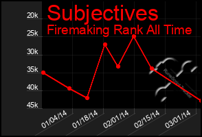 Total Graph of Subjectives