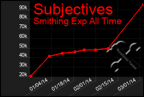 Total Graph of Subjectives