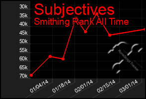 Total Graph of Subjectives