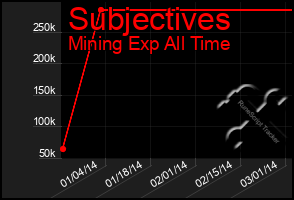 Total Graph of Subjectives