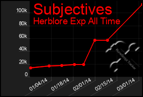 Total Graph of Subjectives