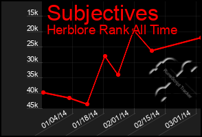 Total Graph of Subjectives