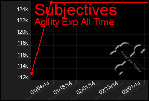 Total Graph of Subjectives