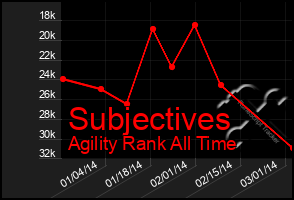 Total Graph of Subjectives