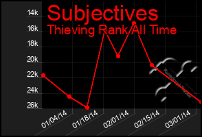 Total Graph of Subjectives